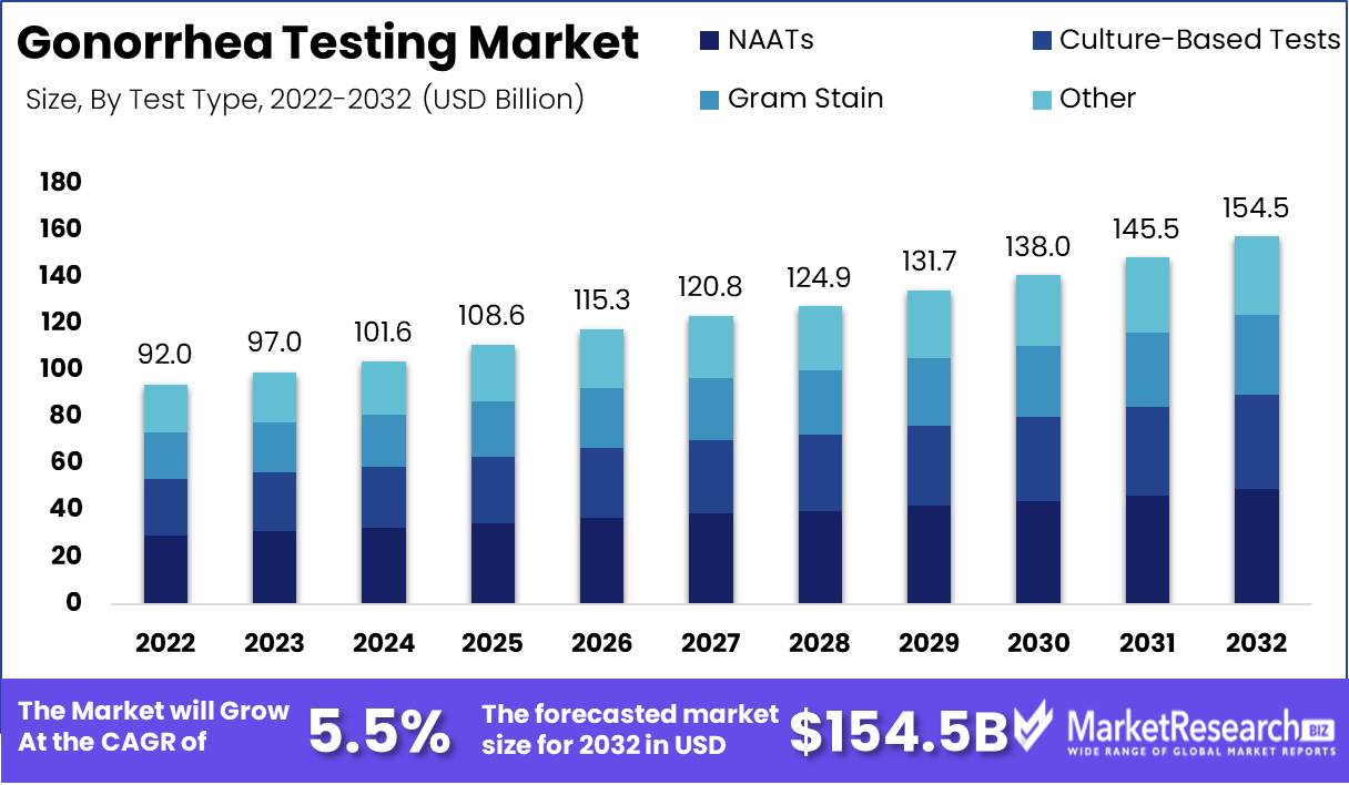 Gonorrhea Testing Market