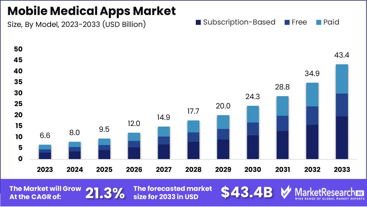 Mobile Medical Apps Market