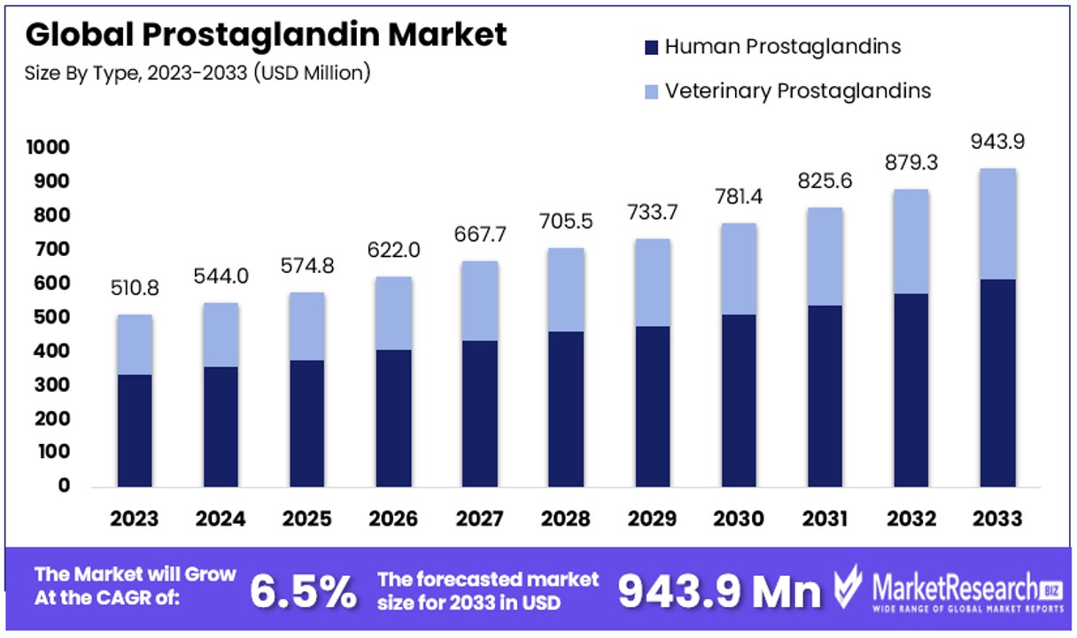 Prostaglandin-Market-By-Size