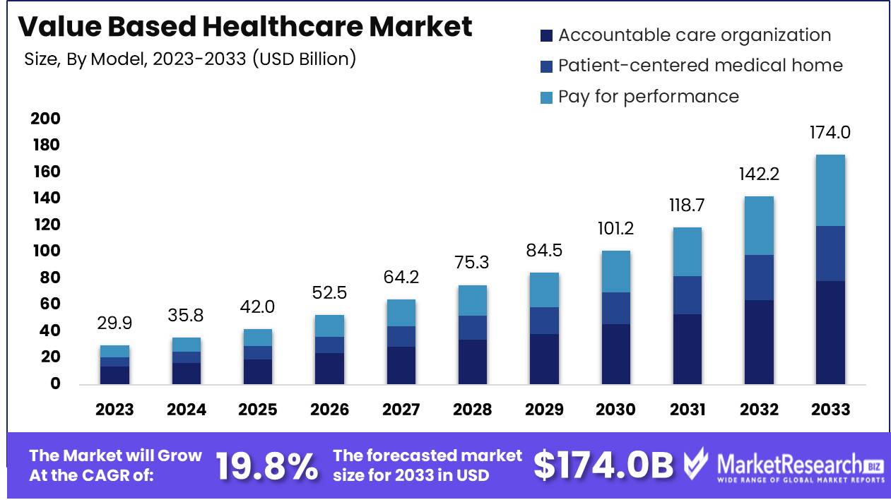 Value Based Healthcare Market