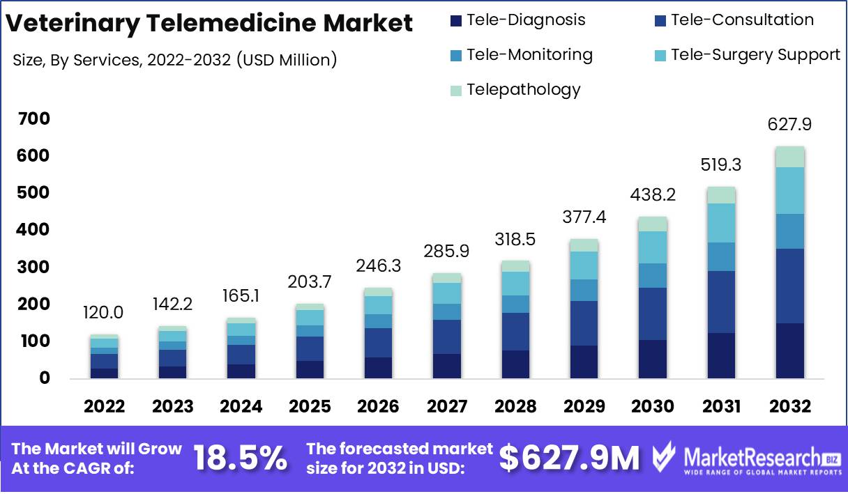 Veterinary Telemedicine Market